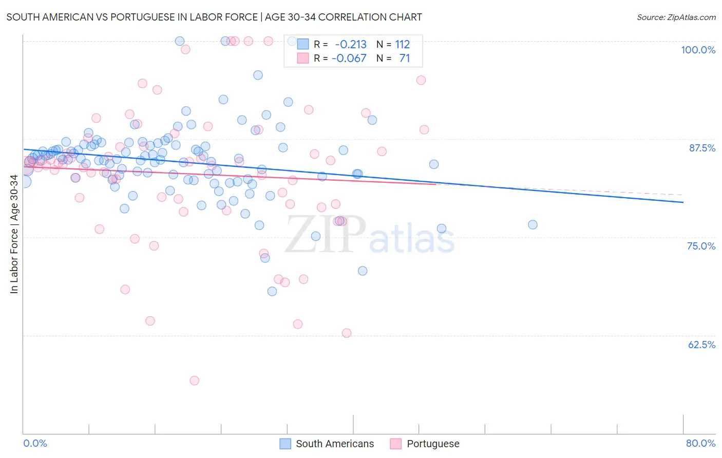 South American vs Portuguese In Labor Force | Age 30-34