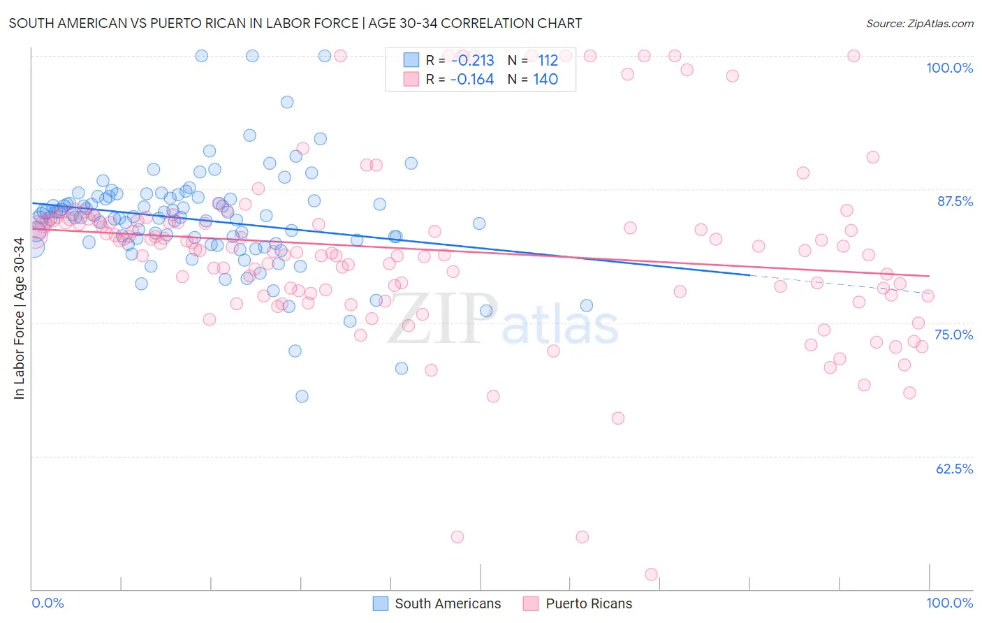 South American vs Puerto Rican In Labor Force | Age 30-34