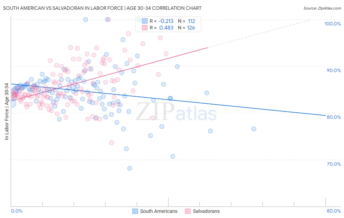 South American vs Salvadoran In Labor Force | Age 30-34