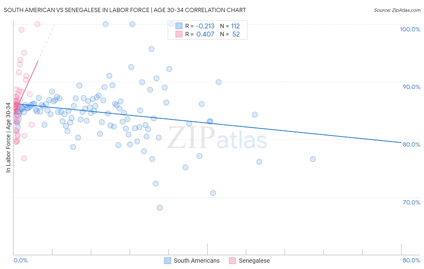 South American vs Senegalese In Labor Force | Age 30-34