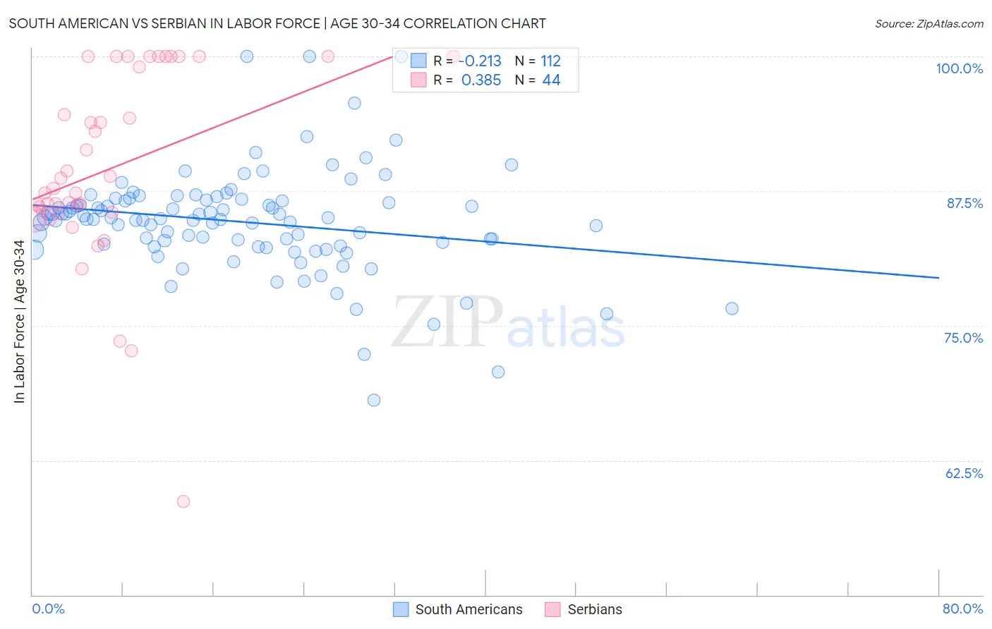 South American vs Serbian In Labor Force | Age 30-34