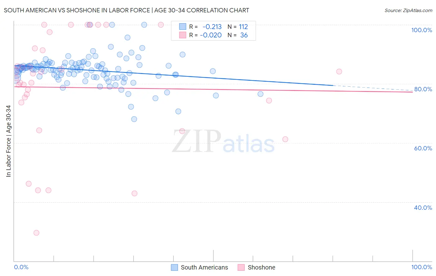 South American vs Shoshone In Labor Force | Age 30-34