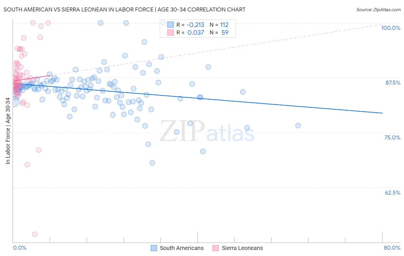 South American vs Sierra Leonean In Labor Force | Age 30-34