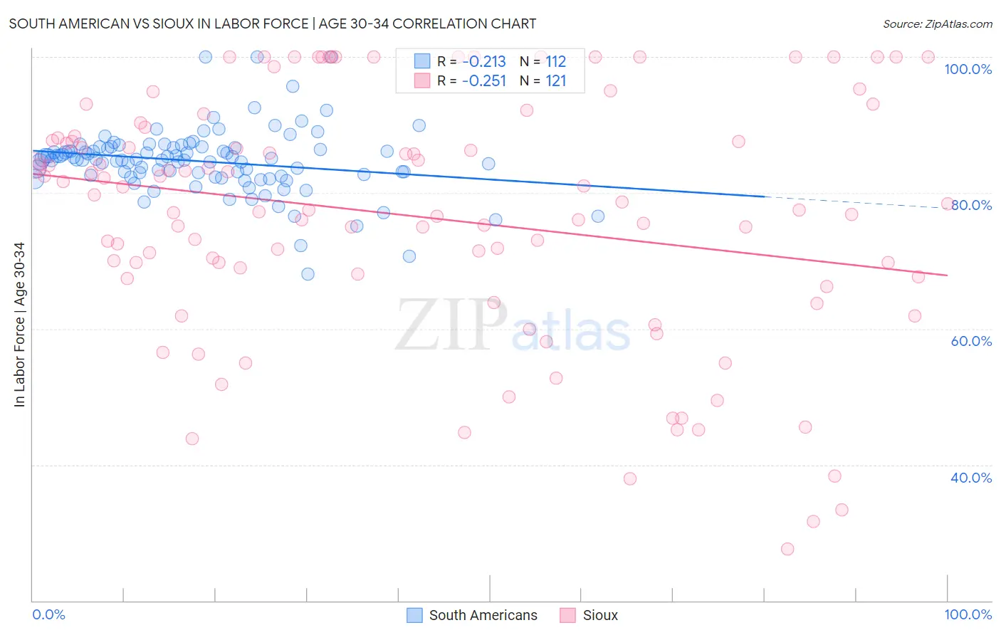 South American vs Sioux In Labor Force | Age 30-34