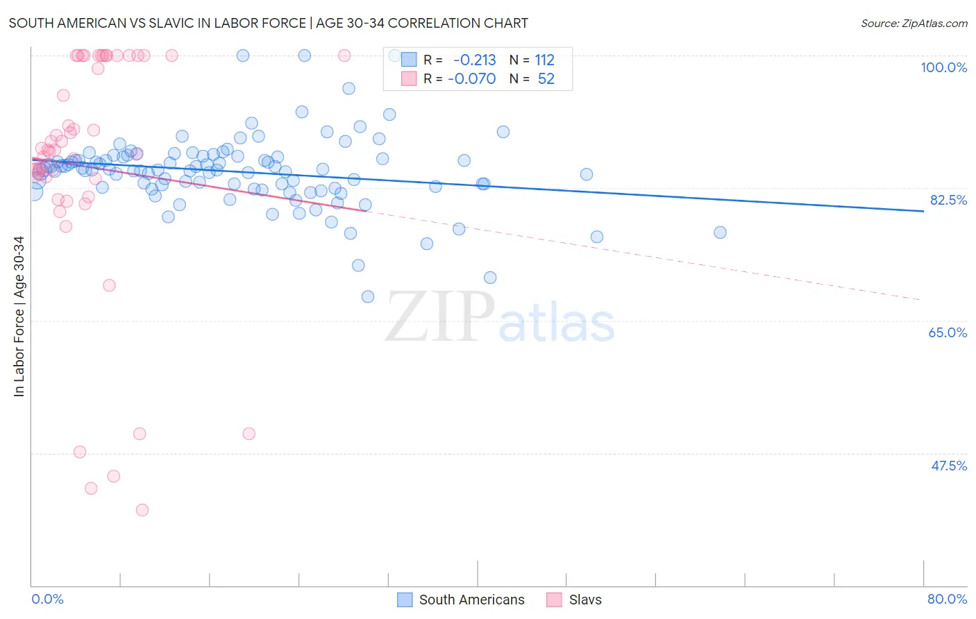 South American vs Slavic In Labor Force | Age 30-34