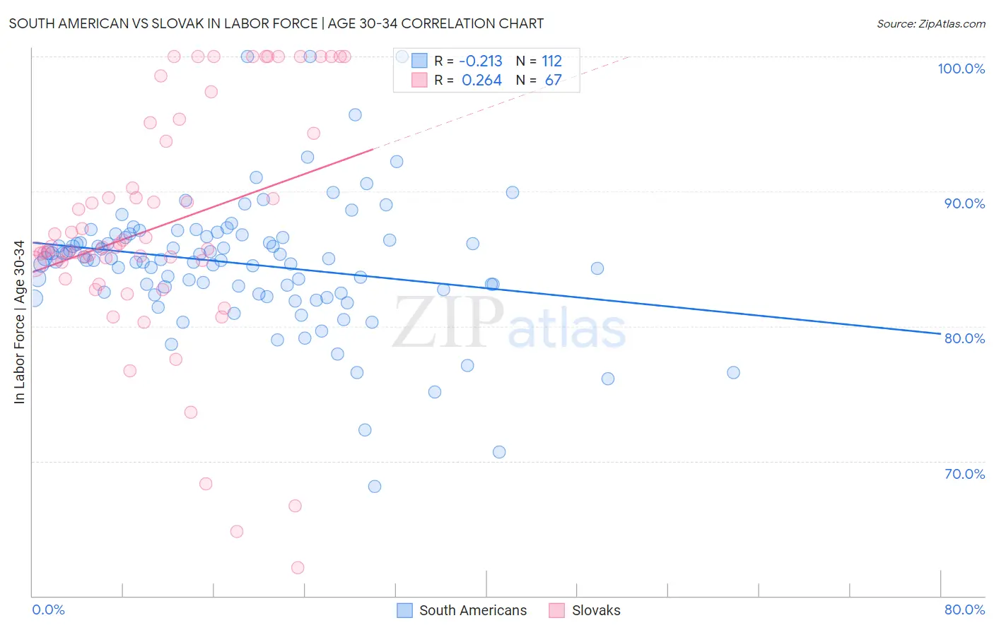 South American vs Slovak In Labor Force | Age 30-34