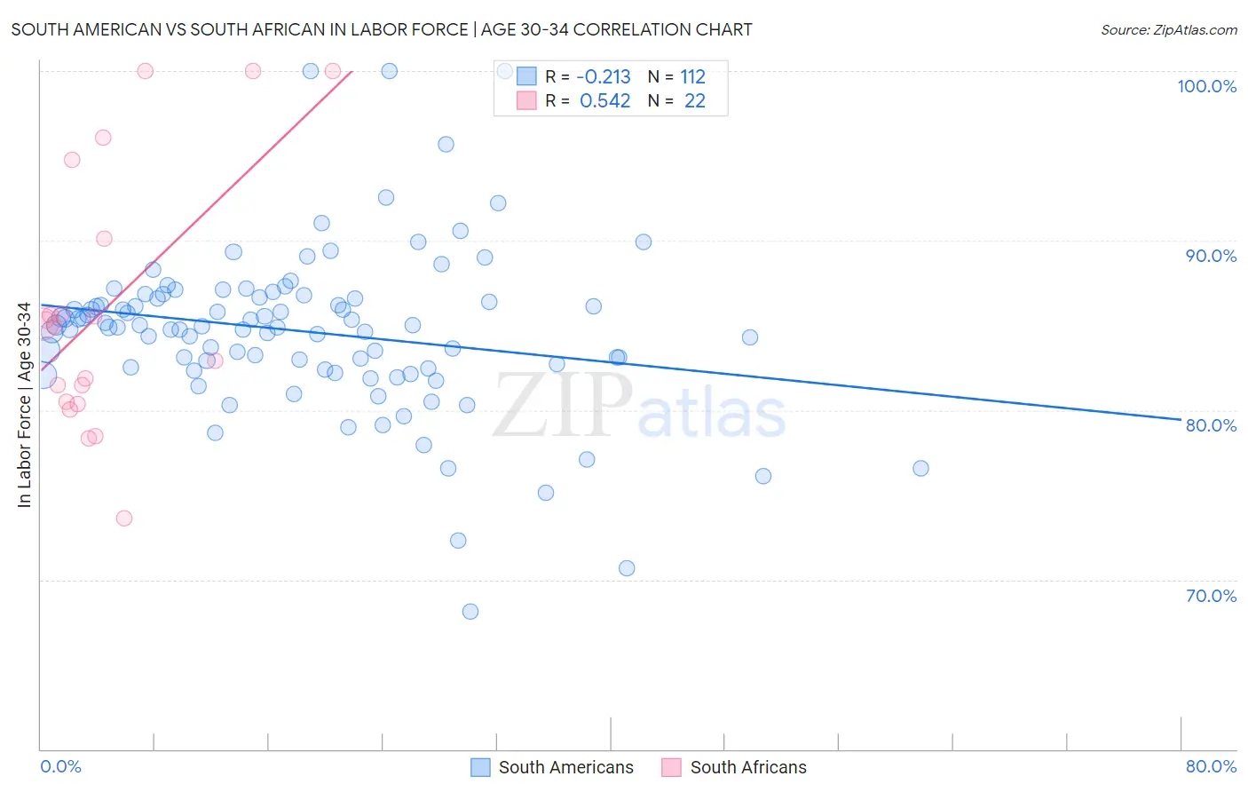 South American vs South African In Labor Force | Age 30-34