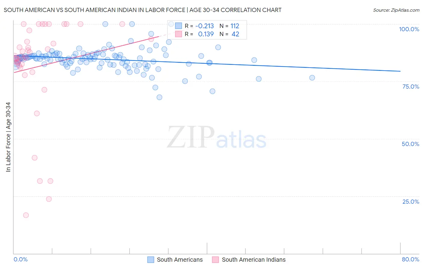 South American vs South American Indian In Labor Force | Age 30-34