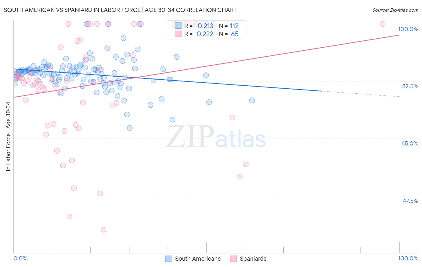 South American vs Spaniard In Labor Force | Age 30-34