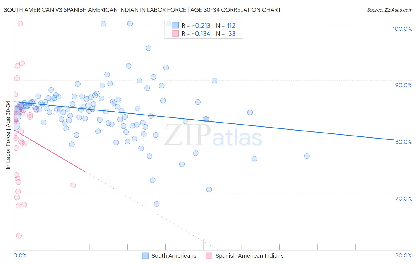 South American vs Spanish American Indian In Labor Force | Age 30-34