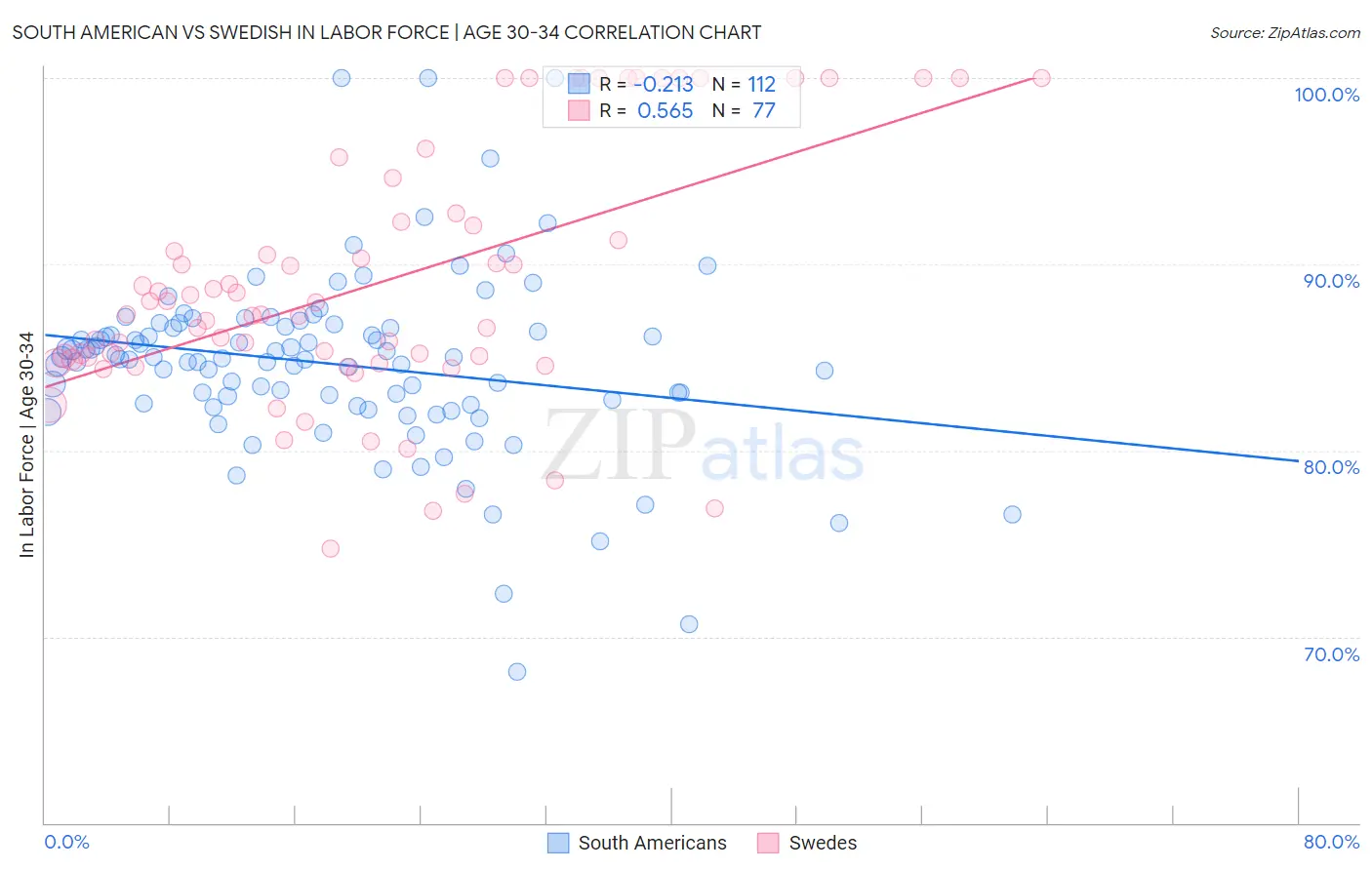 South American vs Swedish In Labor Force | Age 30-34