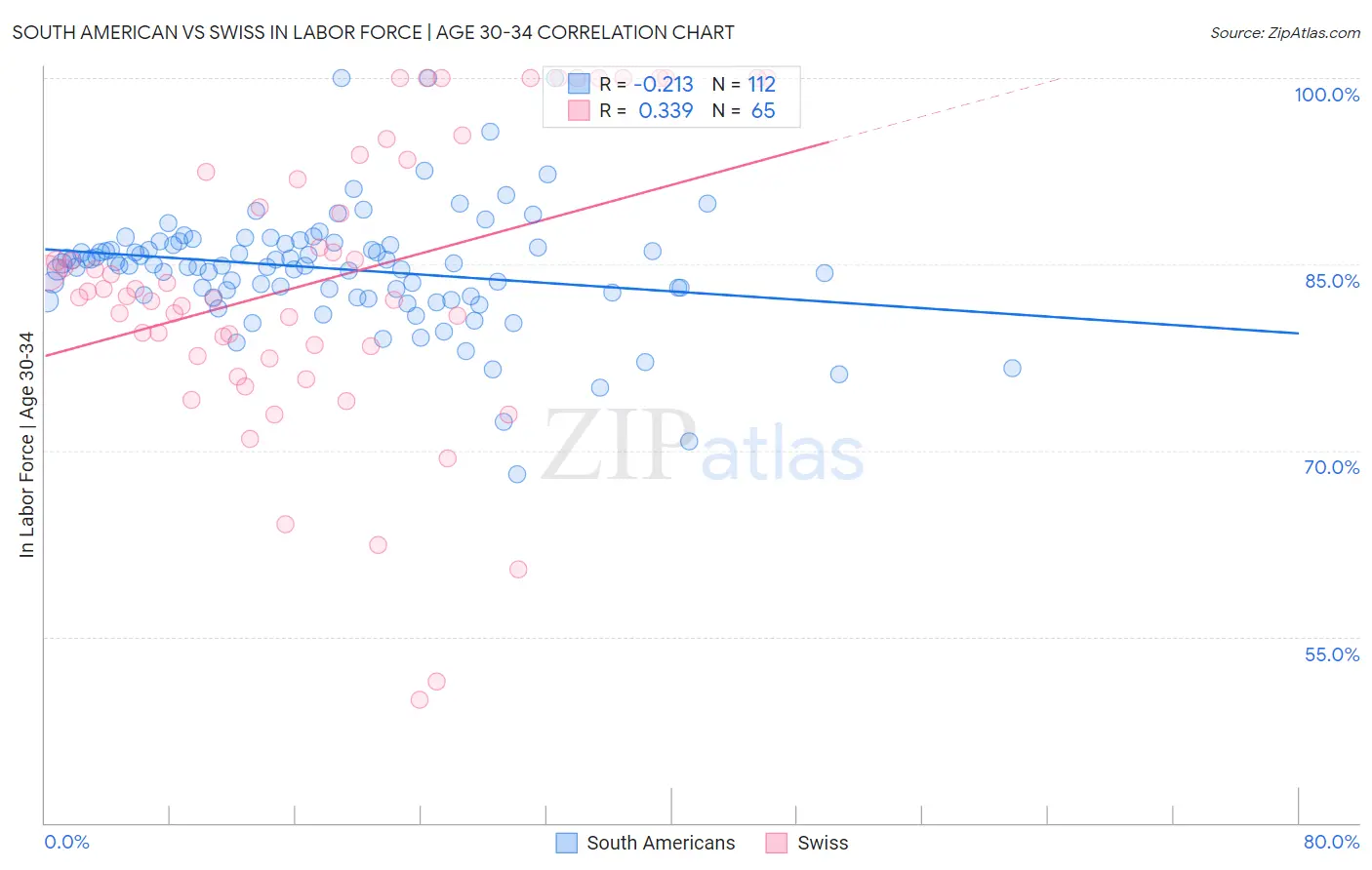 South American vs Swiss In Labor Force | Age 30-34