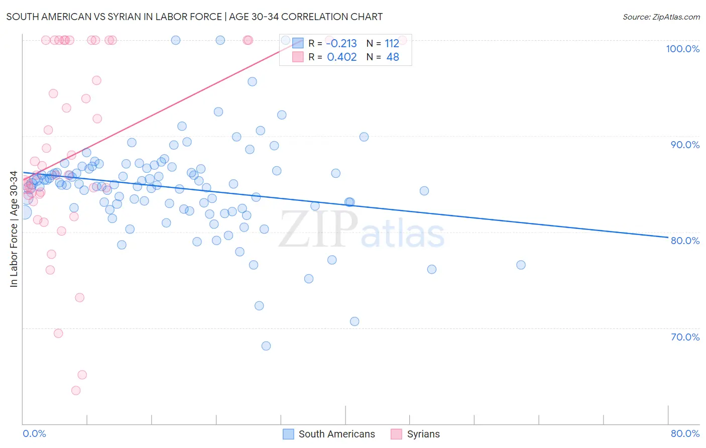 South American vs Syrian In Labor Force | Age 30-34