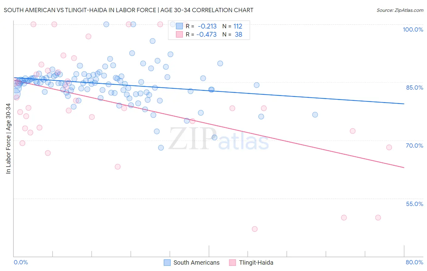 South American vs Tlingit-Haida In Labor Force | Age 30-34
