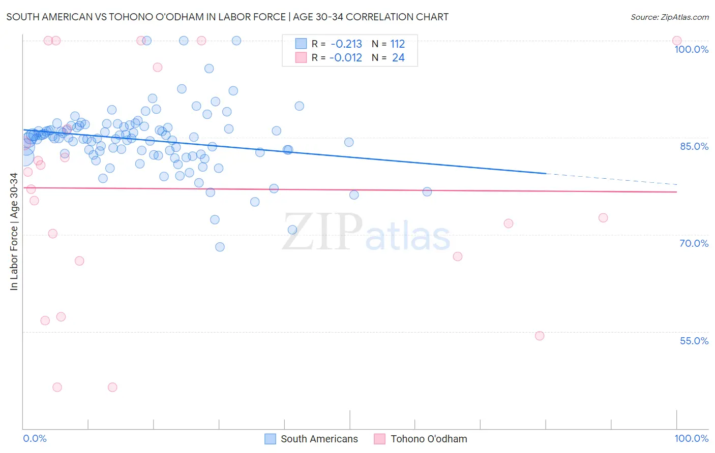 South American vs Tohono O'odham In Labor Force | Age 30-34