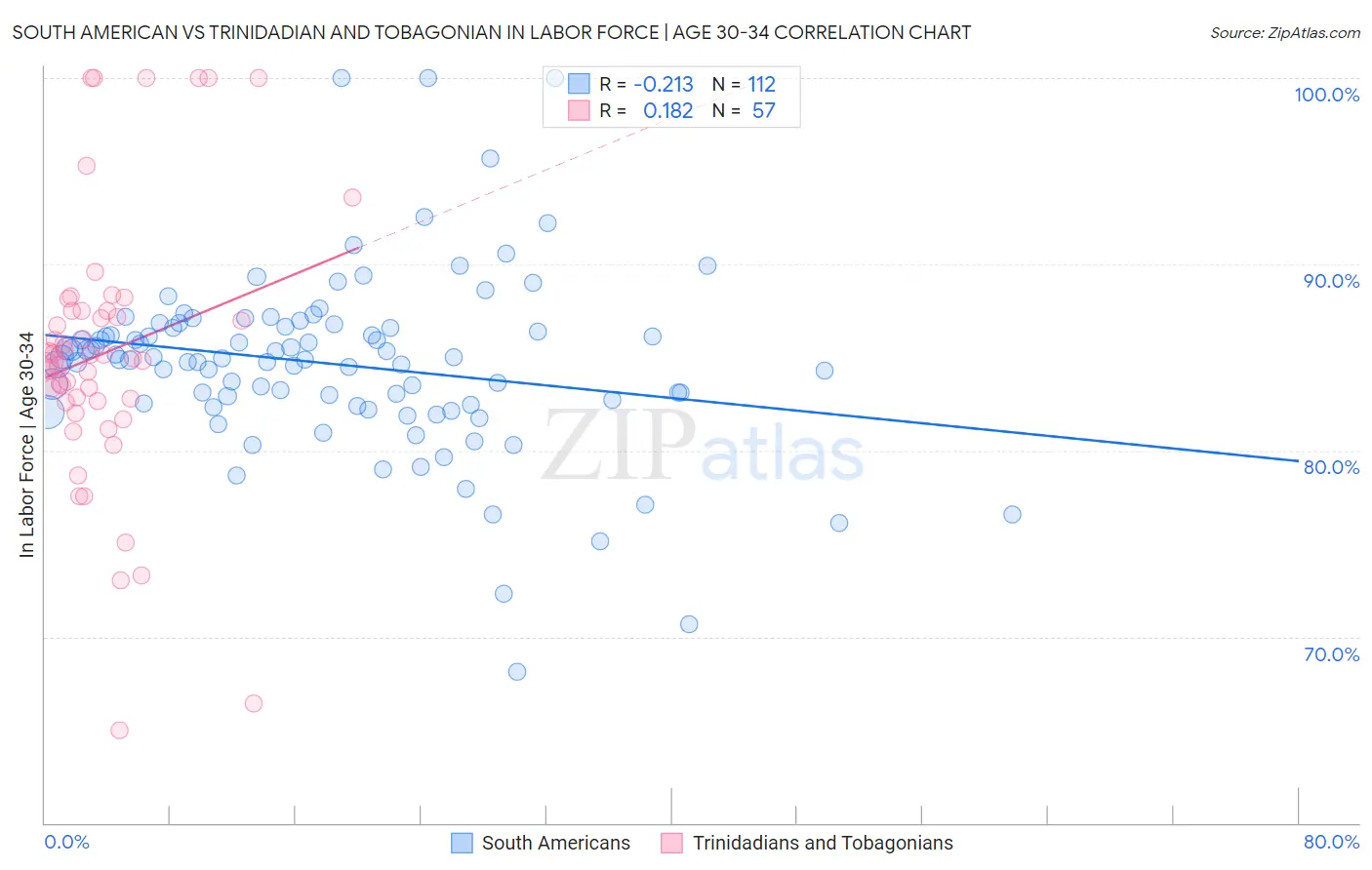 South American vs Trinidadian and Tobagonian In Labor Force | Age 30-34