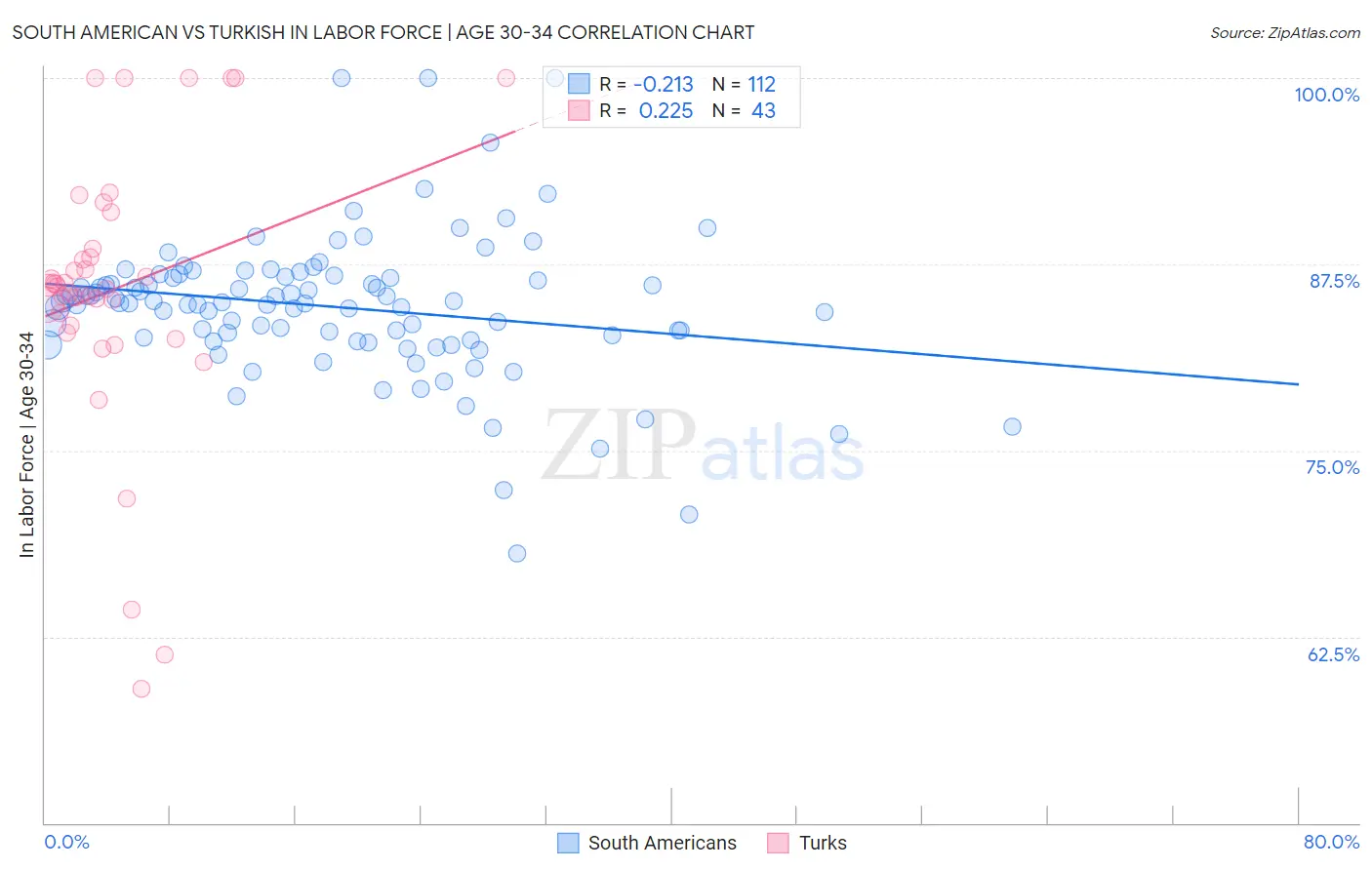 South American vs Turkish In Labor Force | Age 30-34