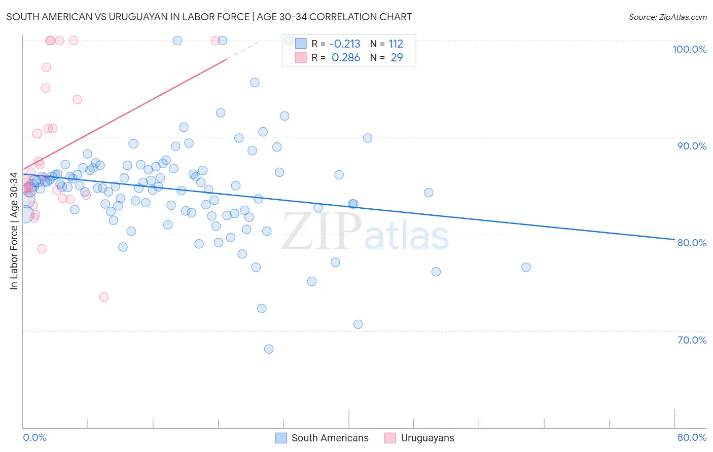 South American vs Uruguayan In Labor Force | Age 30-34