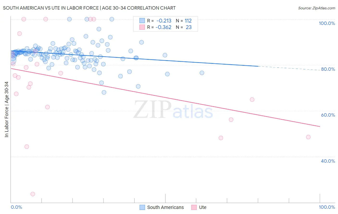 South American vs Ute In Labor Force | Age 30-34