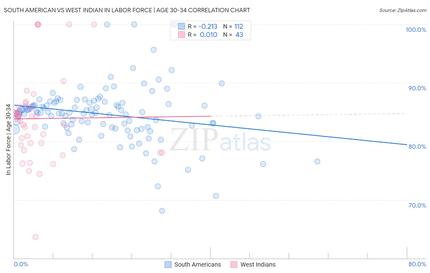 South American vs West Indian In Labor Force | Age 30-34