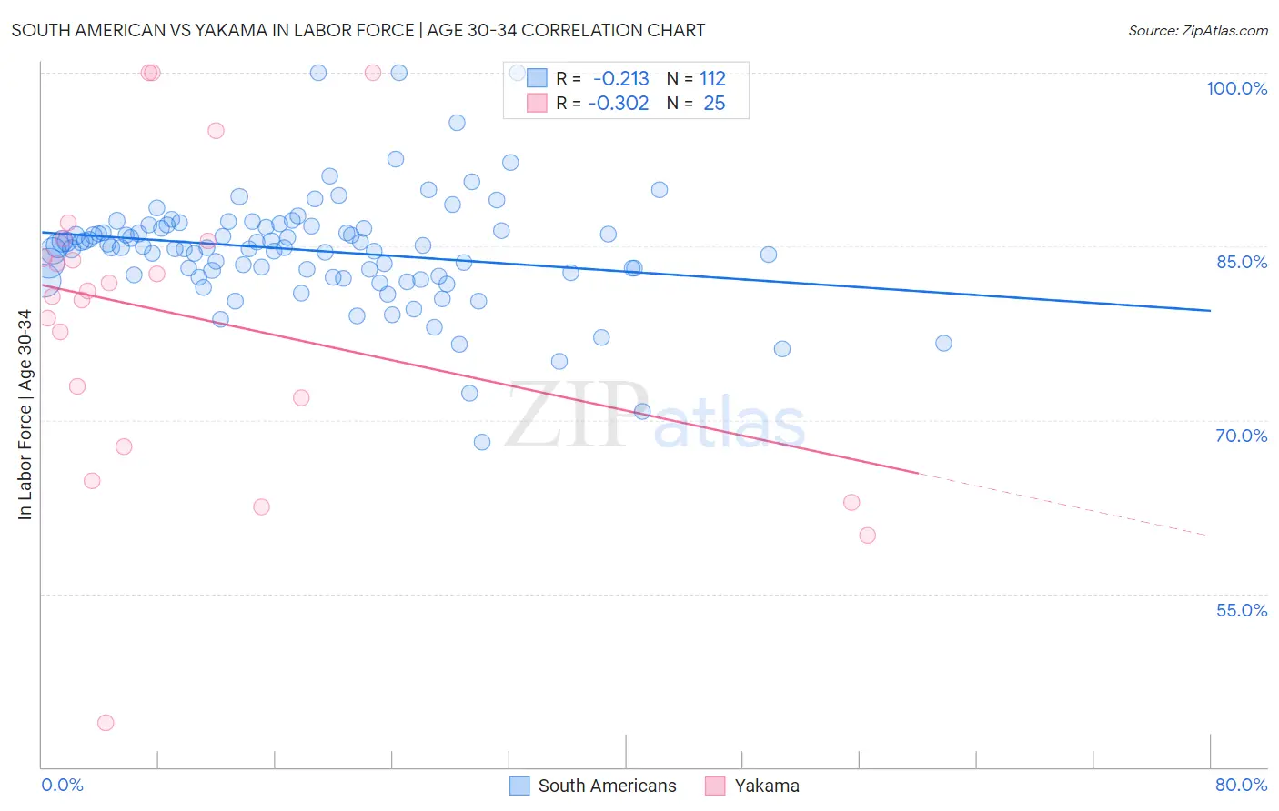 South American vs Yakama In Labor Force | Age 30-34