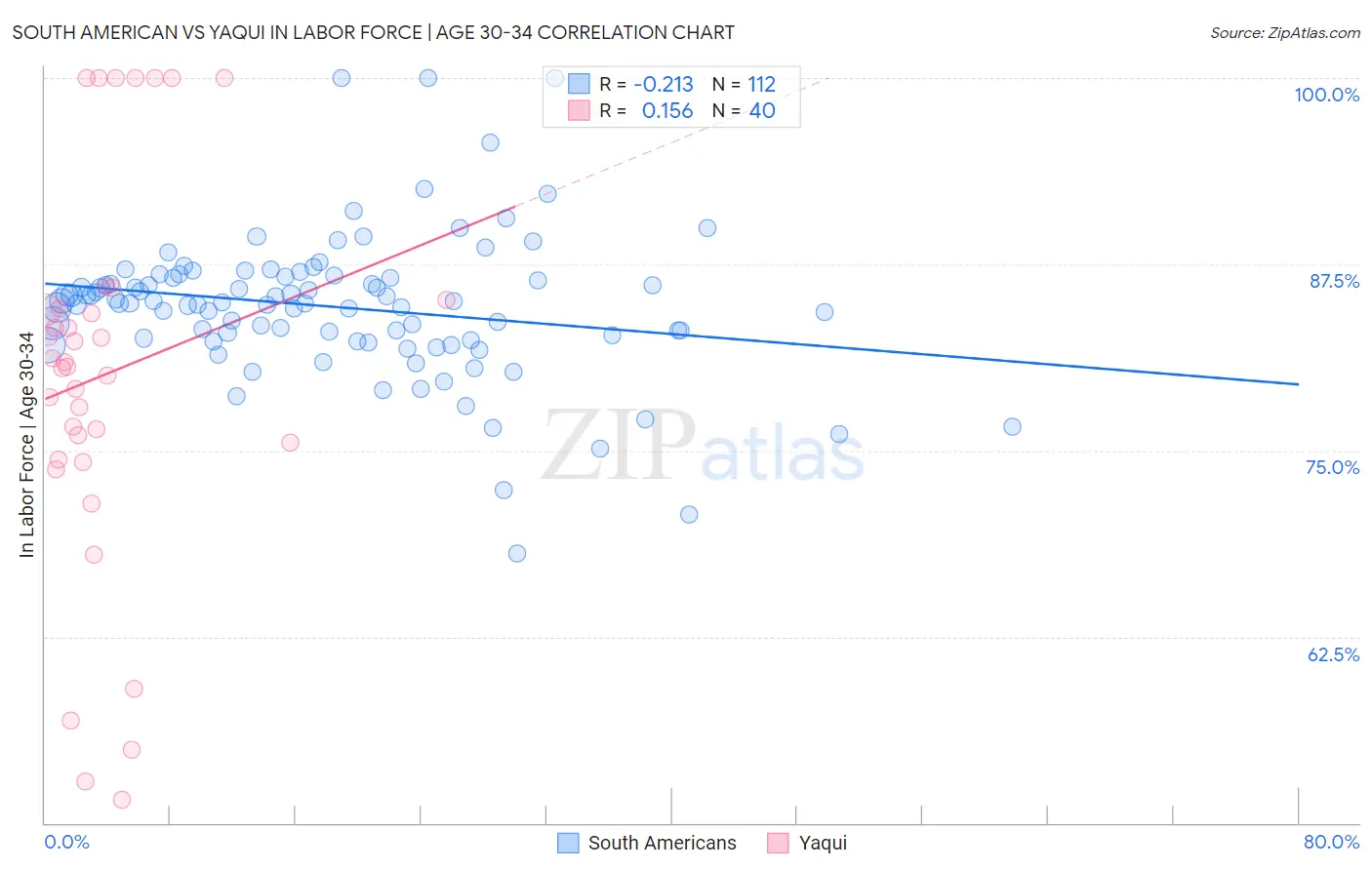 South American vs Yaqui In Labor Force | Age 30-34