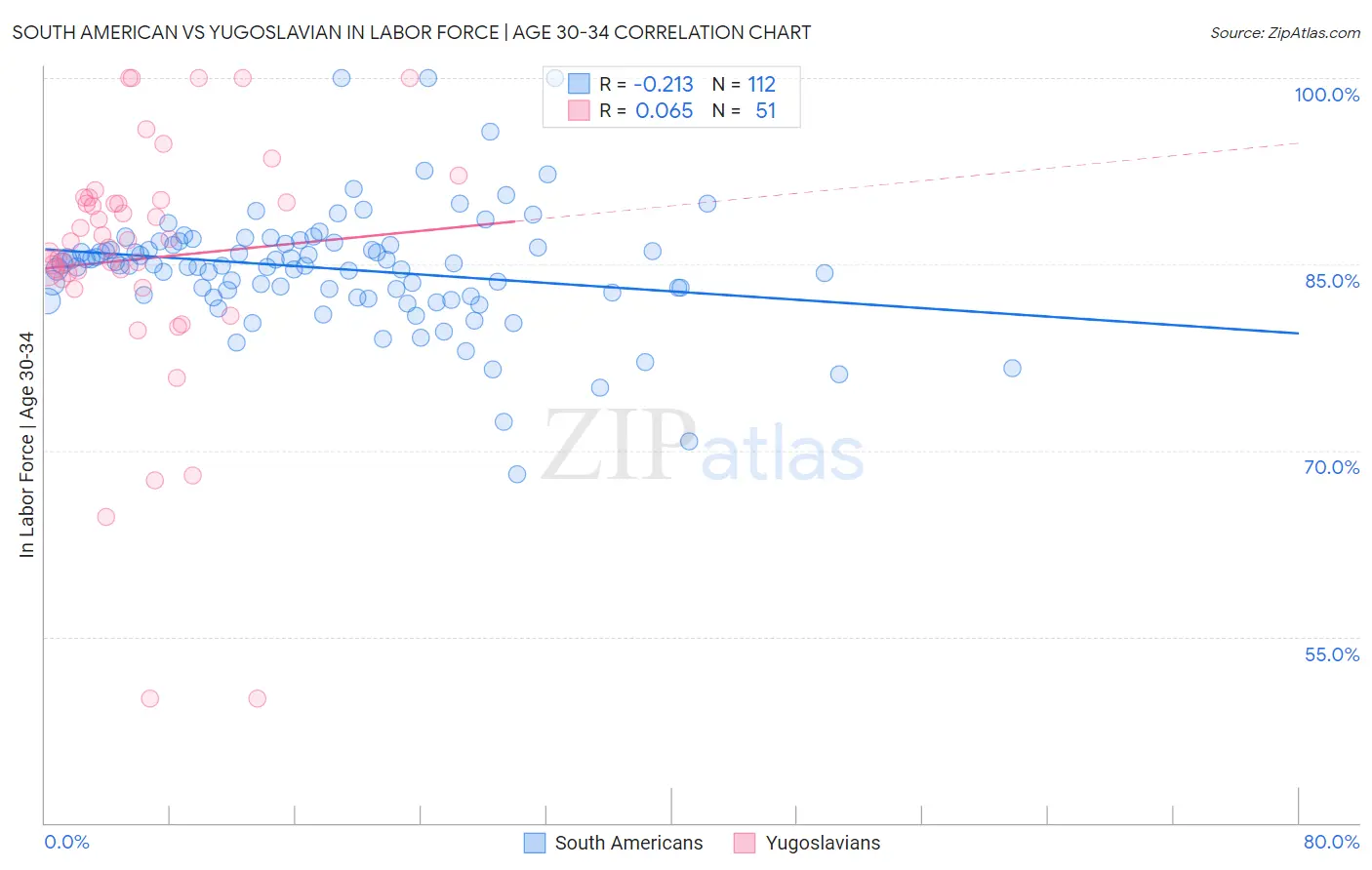South American vs Yugoslavian In Labor Force | Age 30-34