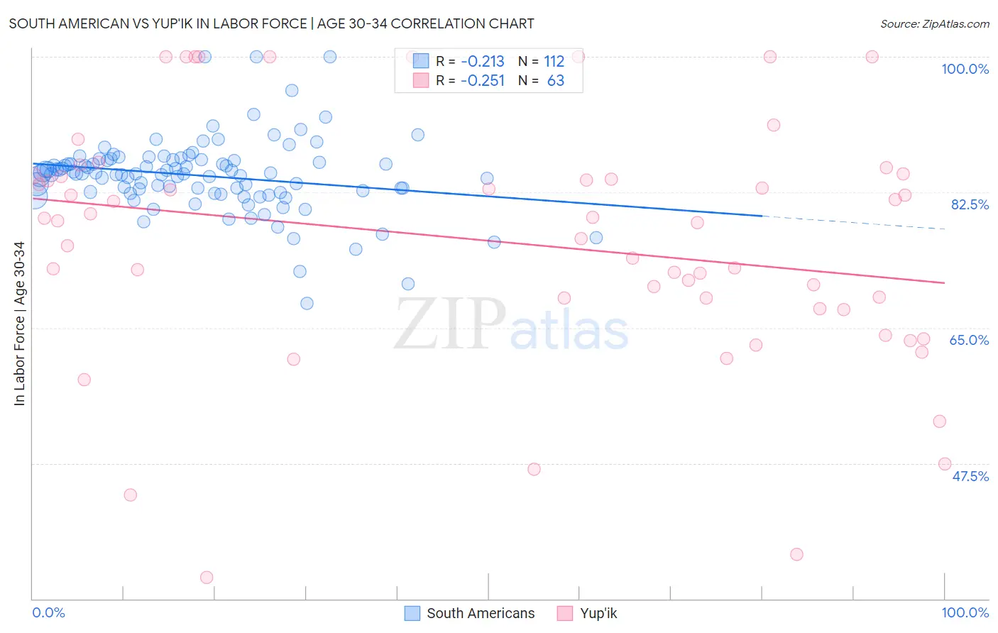 South American vs Yup'ik In Labor Force | Age 30-34