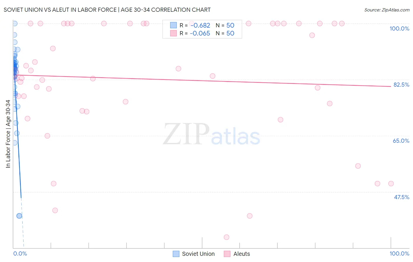 Soviet Union vs Aleut In Labor Force | Age 30-34