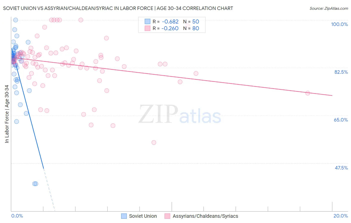 Soviet Union vs Assyrian/Chaldean/Syriac In Labor Force | Age 30-34