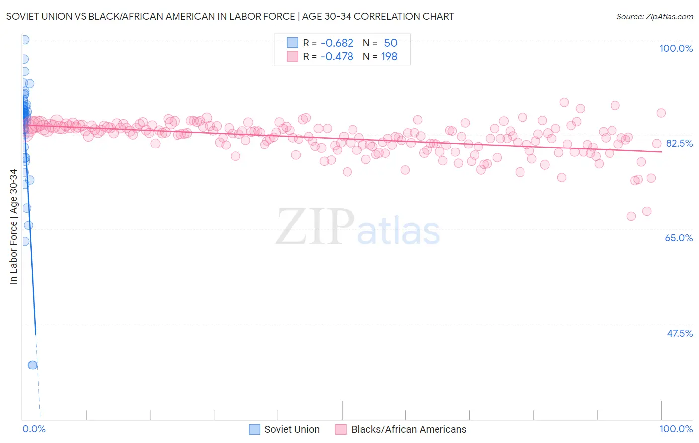 Soviet Union vs Black/African American In Labor Force | Age 30-34