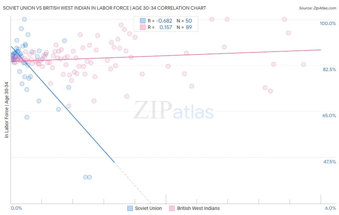 Soviet Union vs British West Indian In Labor Force | Age 30-34