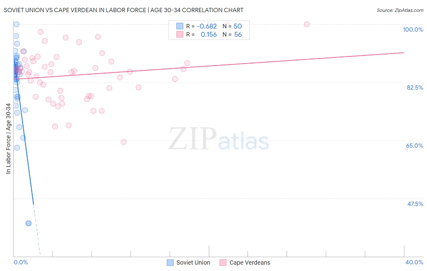 Soviet Union vs Cape Verdean In Labor Force | Age 30-34