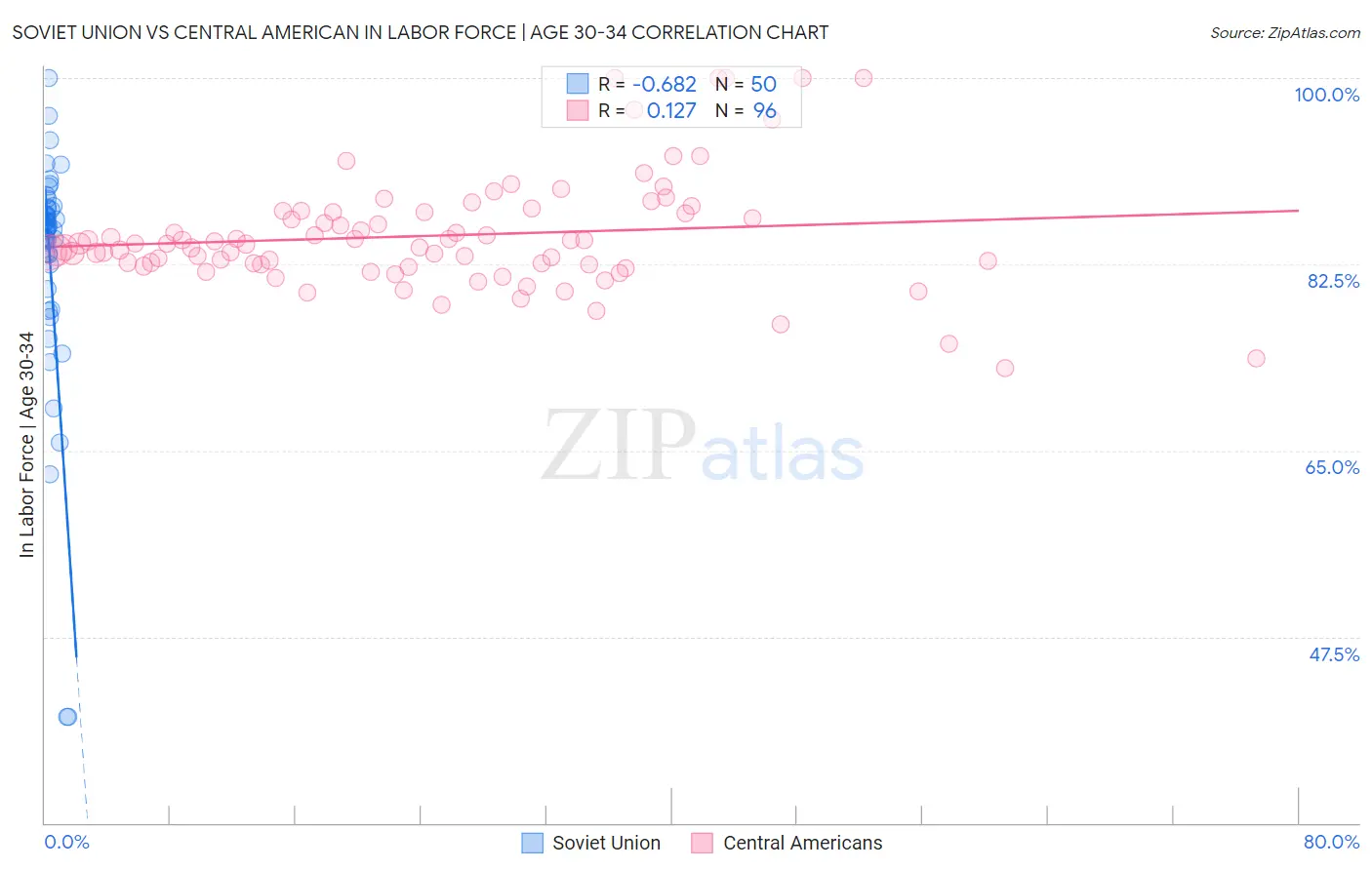 Soviet Union vs Central American In Labor Force | Age 30-34