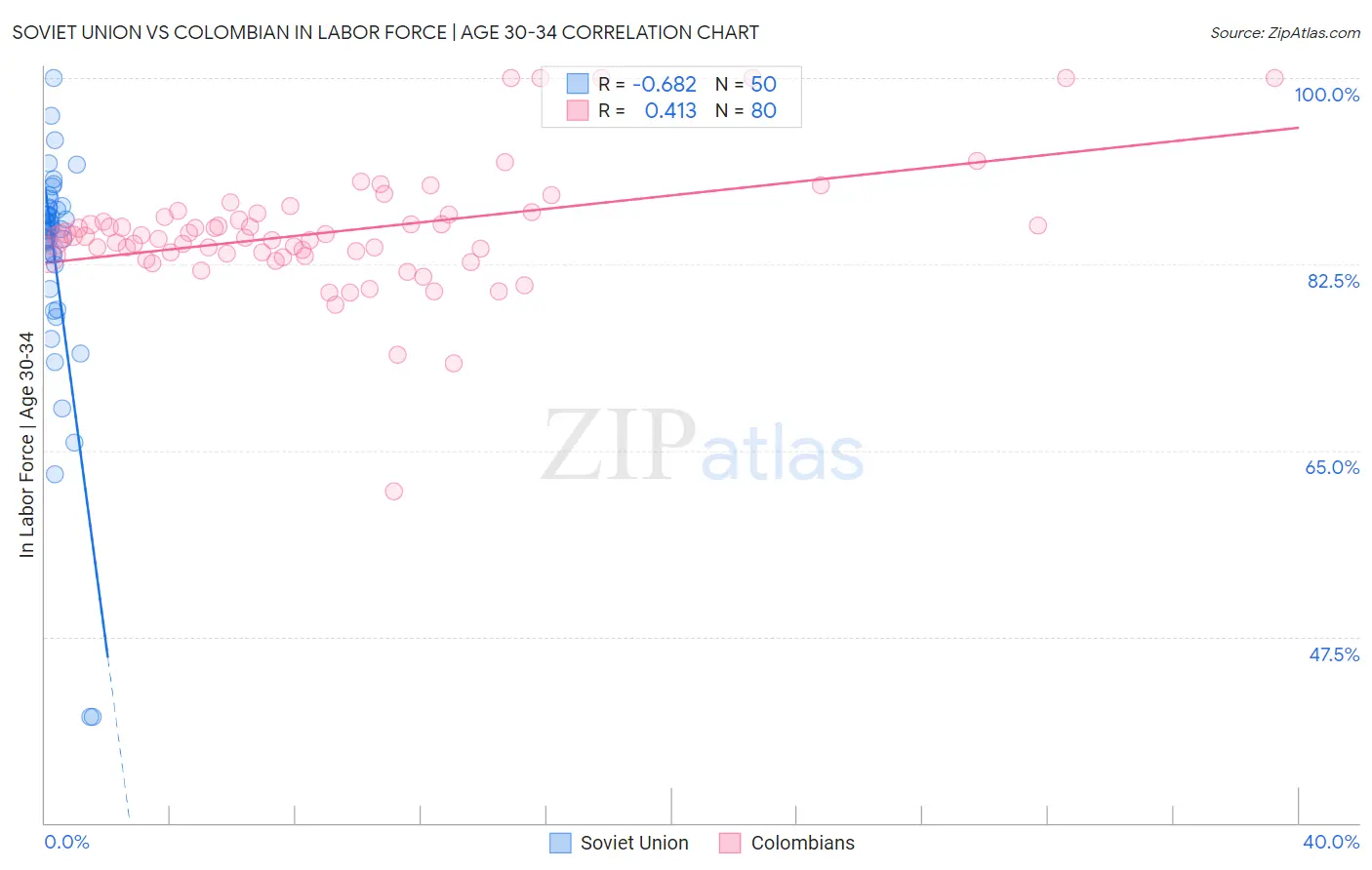 Soviet Union vs Colombian In Labor Force | Age 30-34