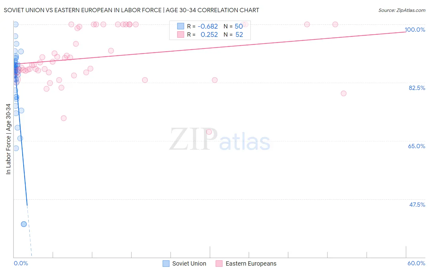 Soviet Union vs Eastern European In Labor Force | Age 30-34