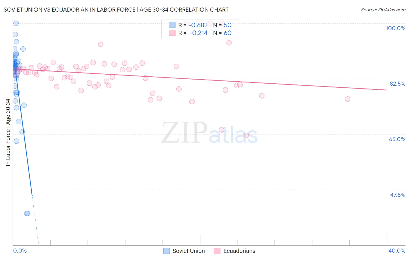 Soviet Union vs Ecuadorian In Labor Force | Age 30-34