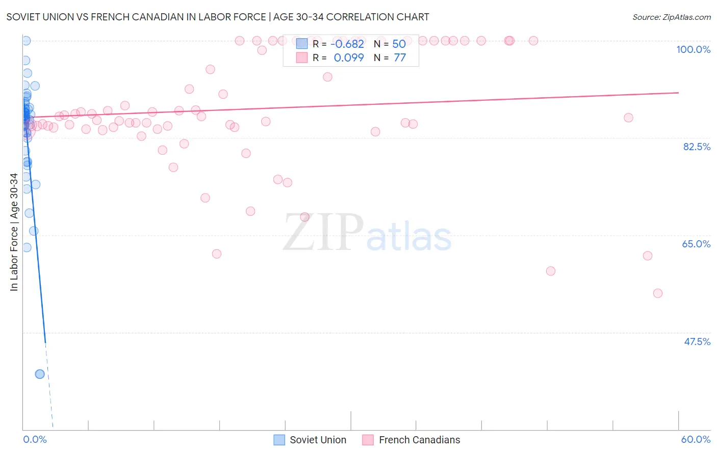 Soviet Union vs French Canadian In Labor Force | Age 30-34