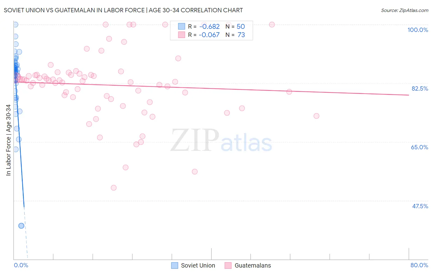 Soviet Union vs Guatemalan In Labor Force | Age 30-34