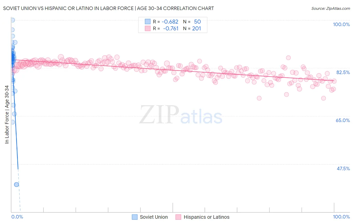 Soviet Union vs Hispanic or Latino In Labor Force | Age 30-34