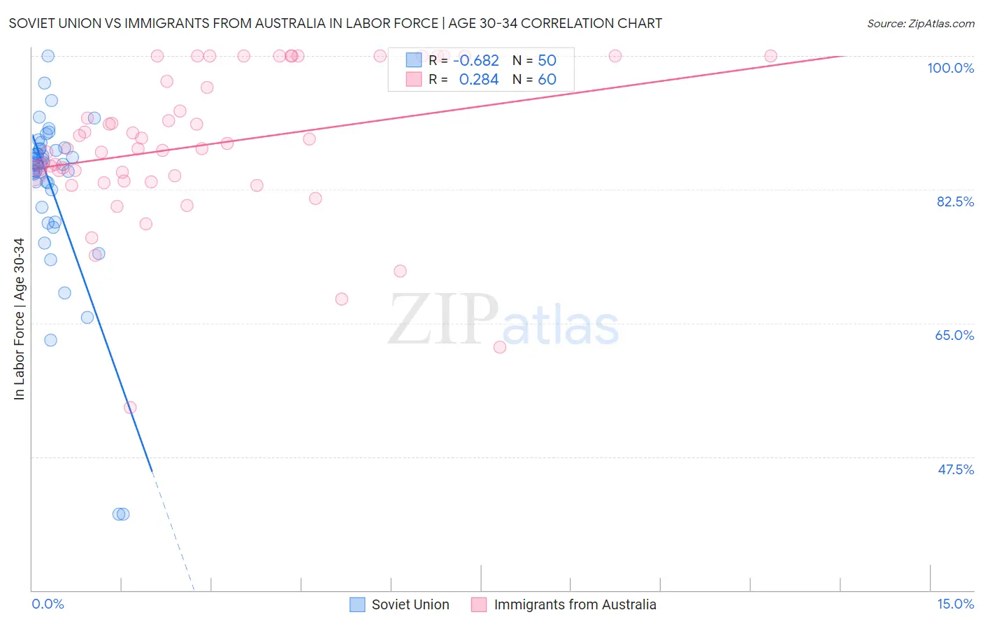 Soviet Union vs Immigrants from Australia In Labor Force | Age 30-34
