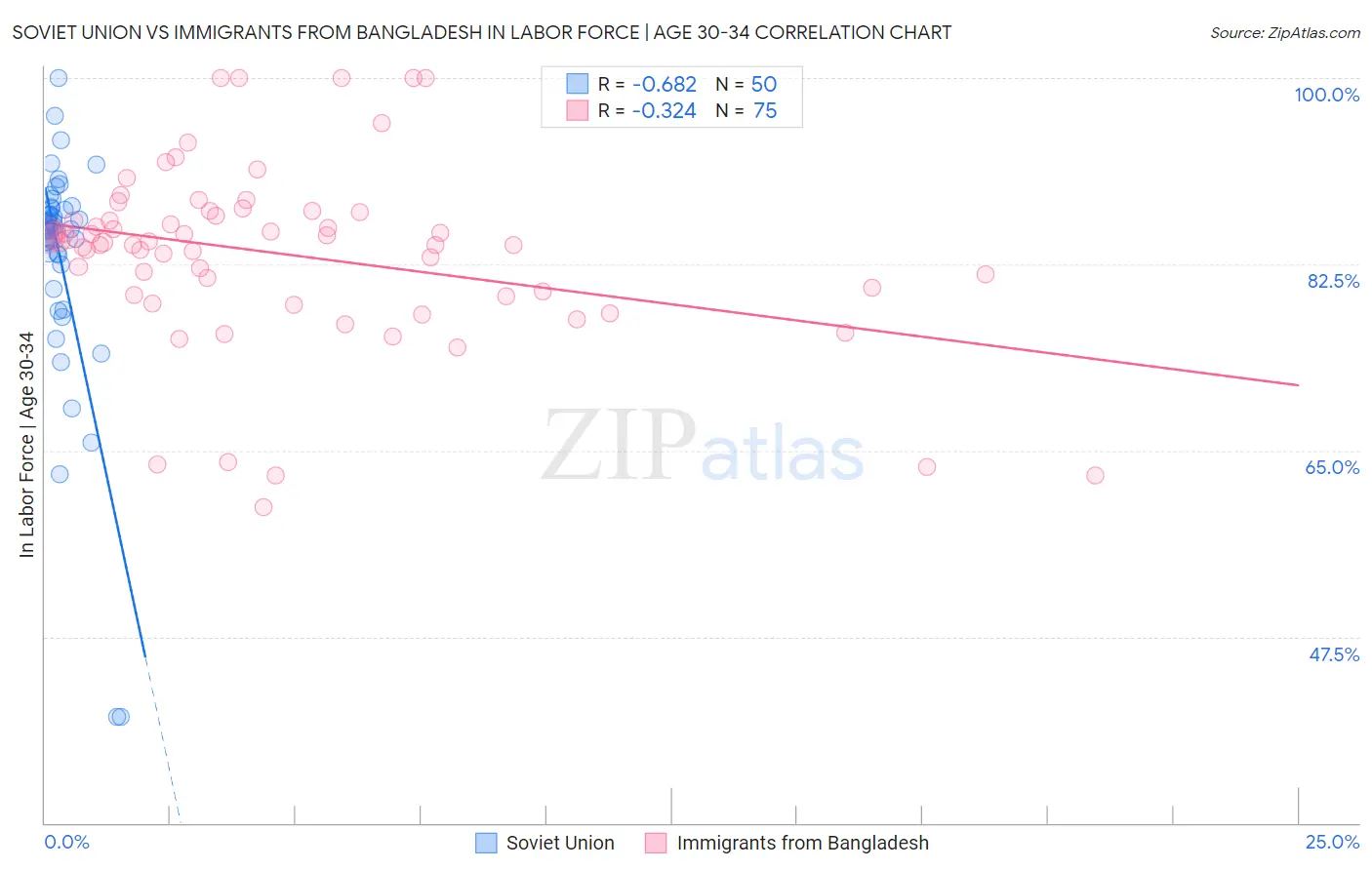 Soviet Union vs Immigrants from Bangladesh In Labor Force | Age 30-34