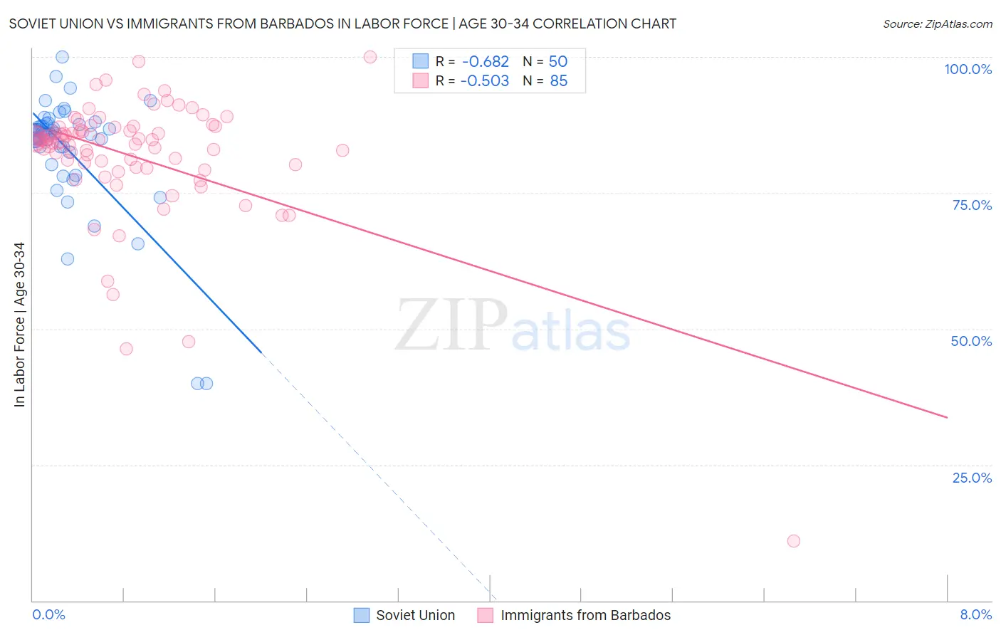 Soviet Union vs Immigrants from Barbados In Labor Force | Age 30-34