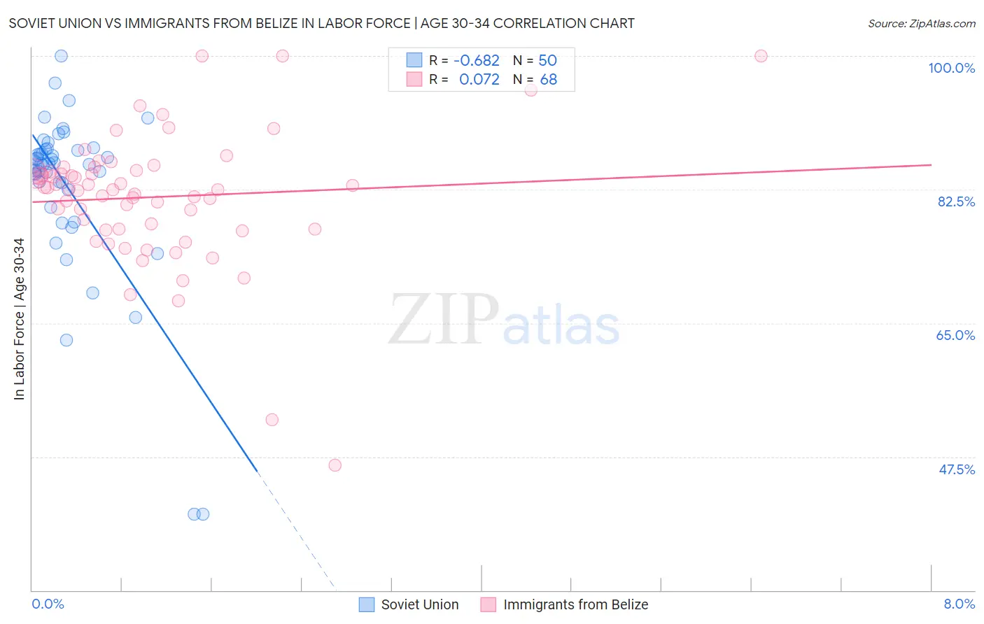 Soviet Union vs Immigrants from Belize In Labor Force | Age 30-34