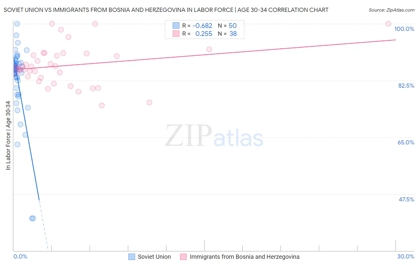 Soviet Union vs Immigrants from Bosnia and Herzegovina In Labor Force | Age 30-34