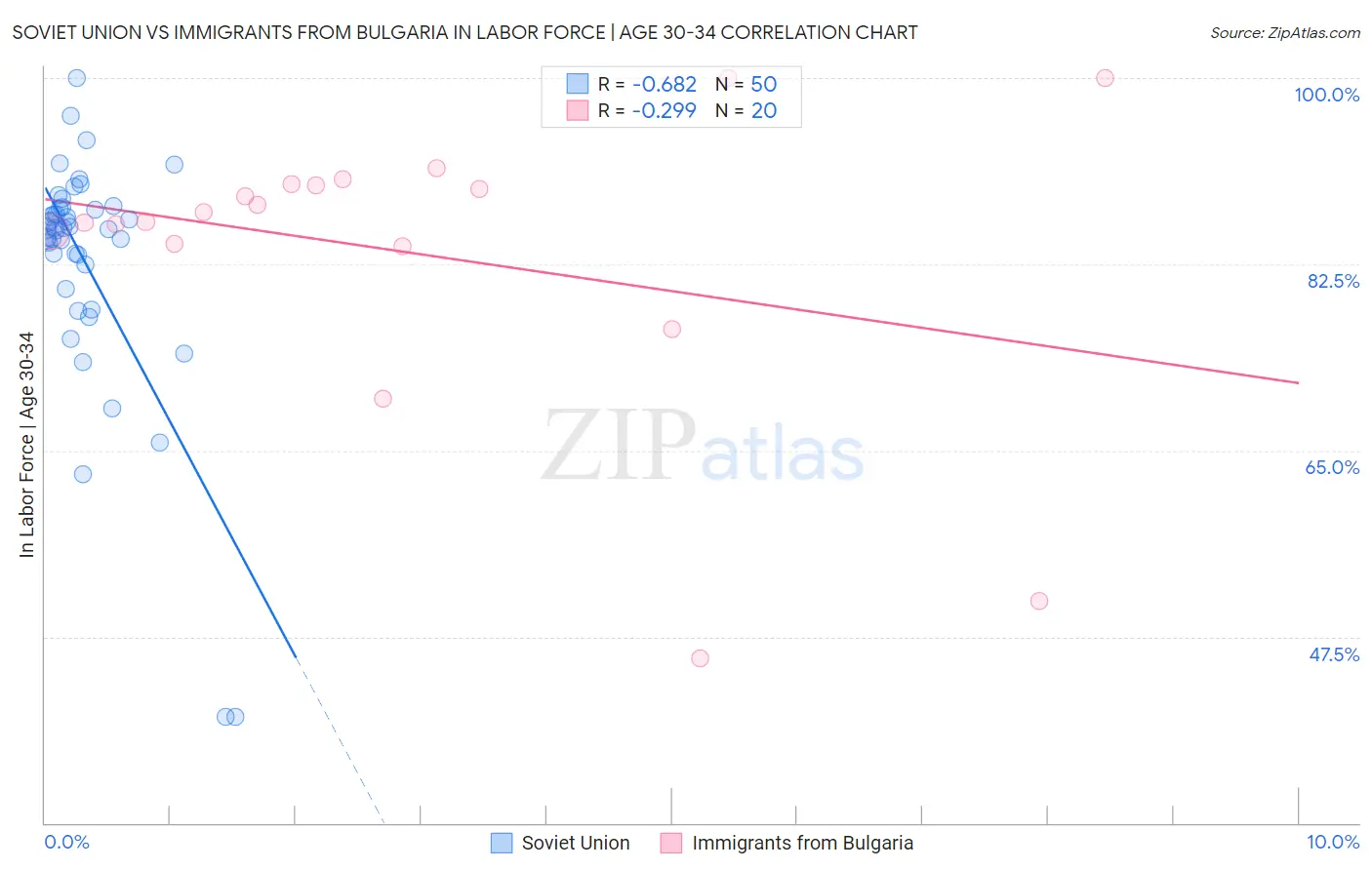 Soviet Union vs Immigrants from Bulgaria In Labor Force | Age 30-34