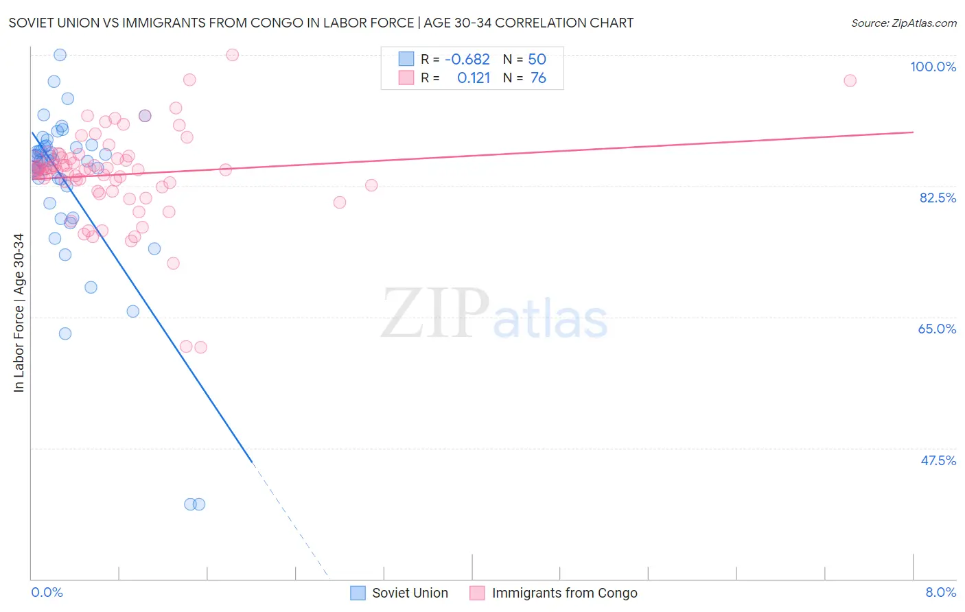 Soviet Union vs Immigrants from Congo In Labor Force | Age 30-34