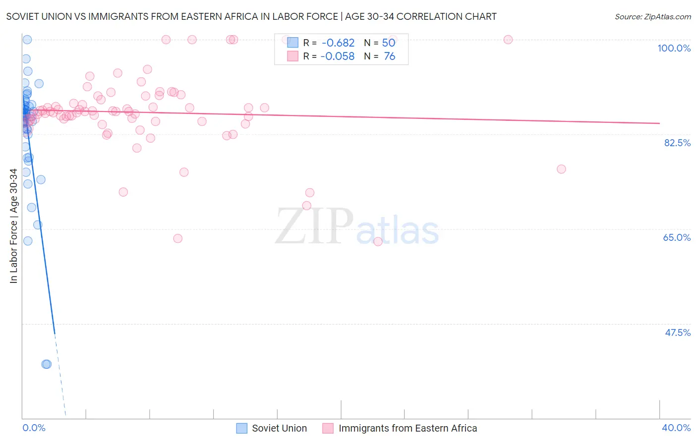 Soviet Union vs Immigrants from Eastern Africa In Labor Force | Age 30-34