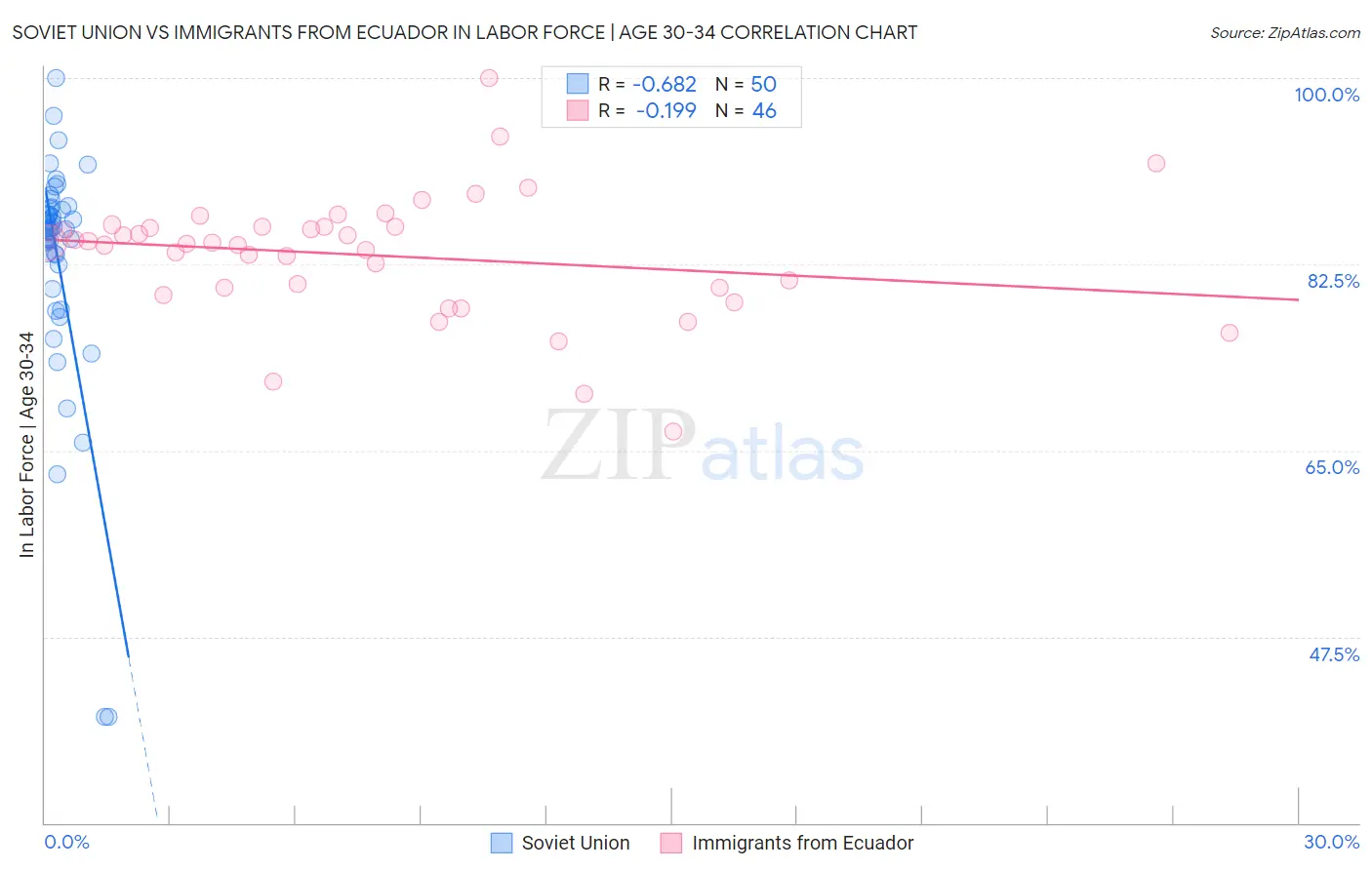 Soviet Union vs Immigrants from Ecuador In Labor Force | Age 30-34