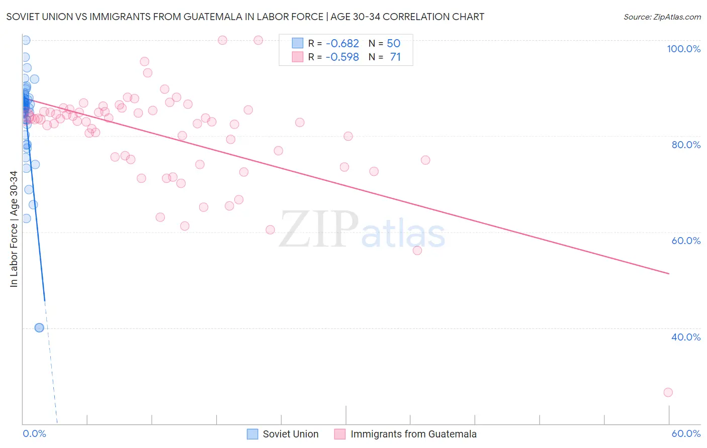 Soviet Union vs Immigrants from Guatemala In Labor Force | Age 30-34